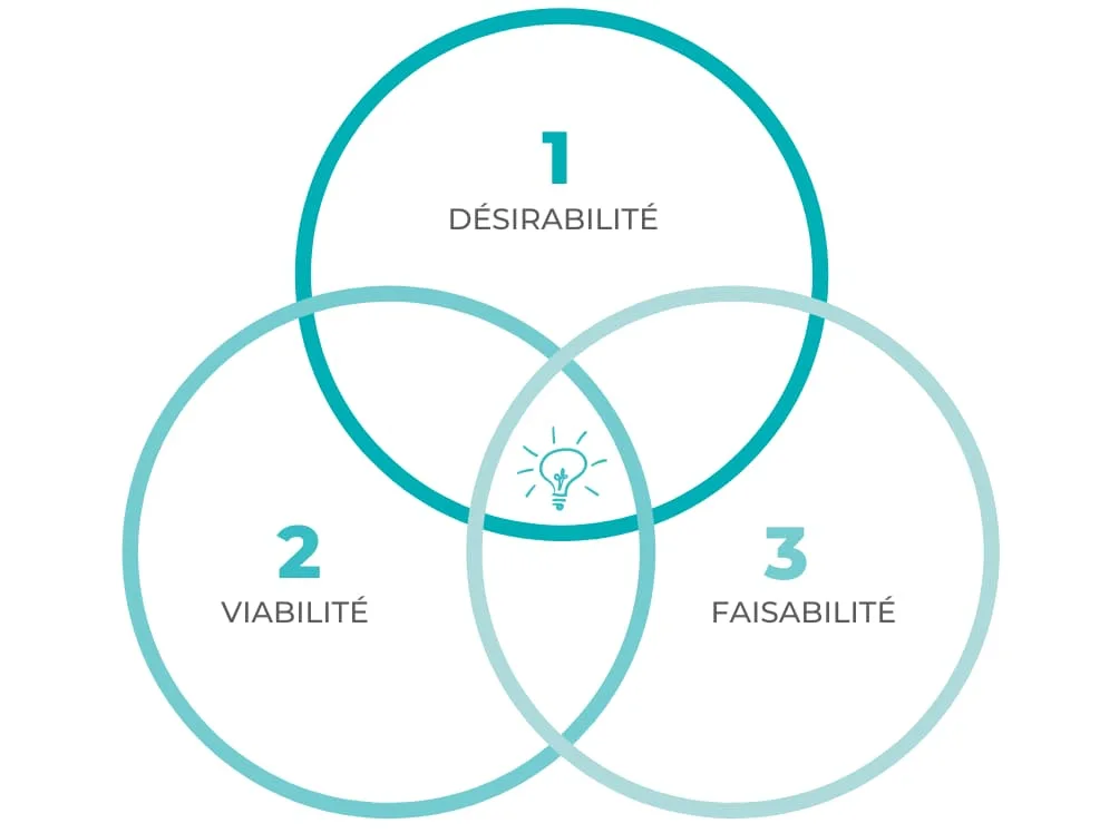 Les trois dimensions du Design thinking